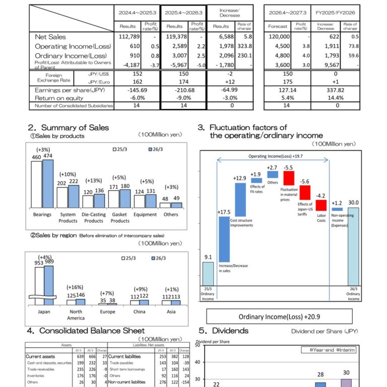 Taiho Kogyo (6470): FY2025 Results Summary — Operating Income Rises Sharply While Net Loss Widens