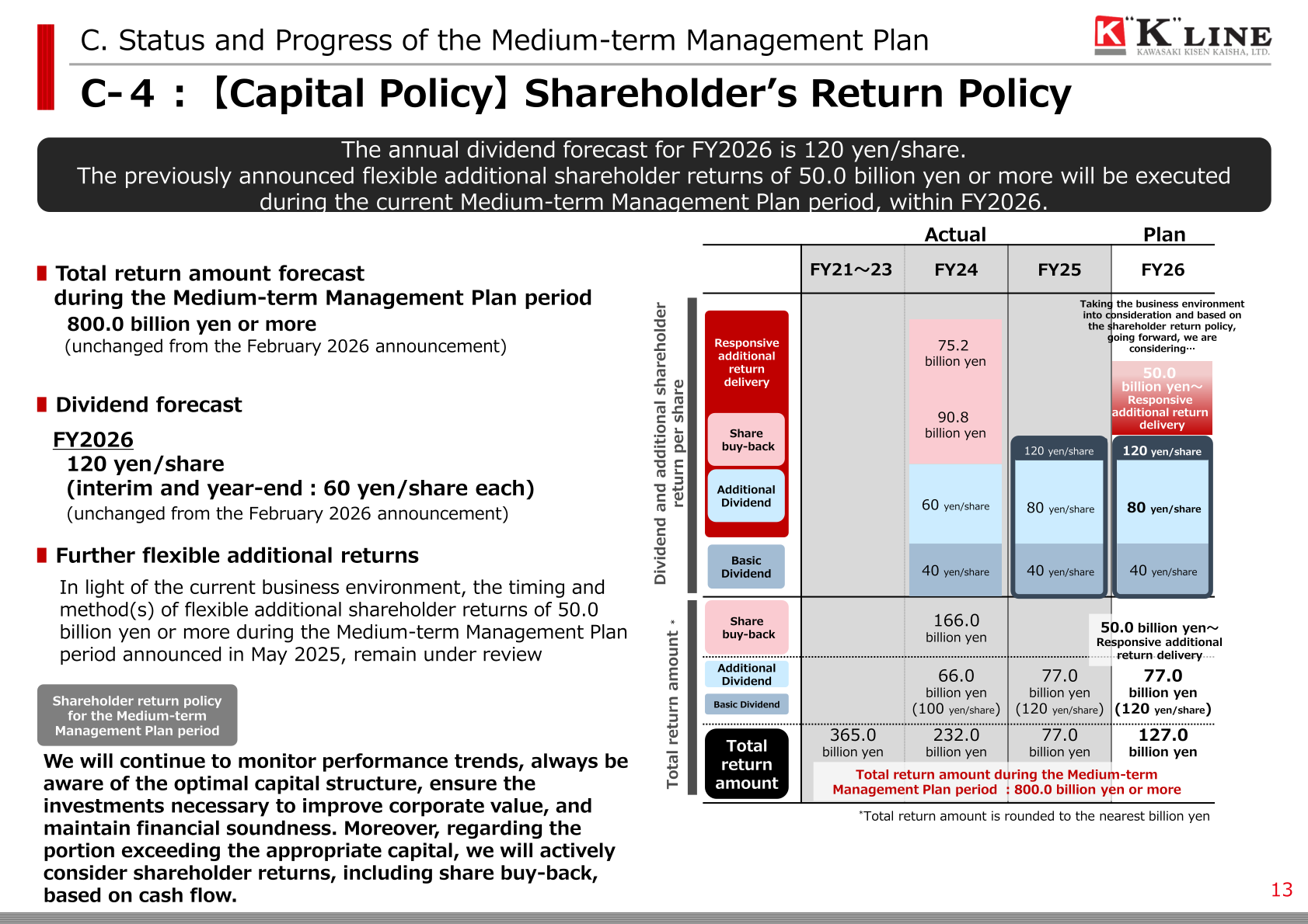 Chart of 'K' Line's shareholder return policy and dividend forecast for FY2026