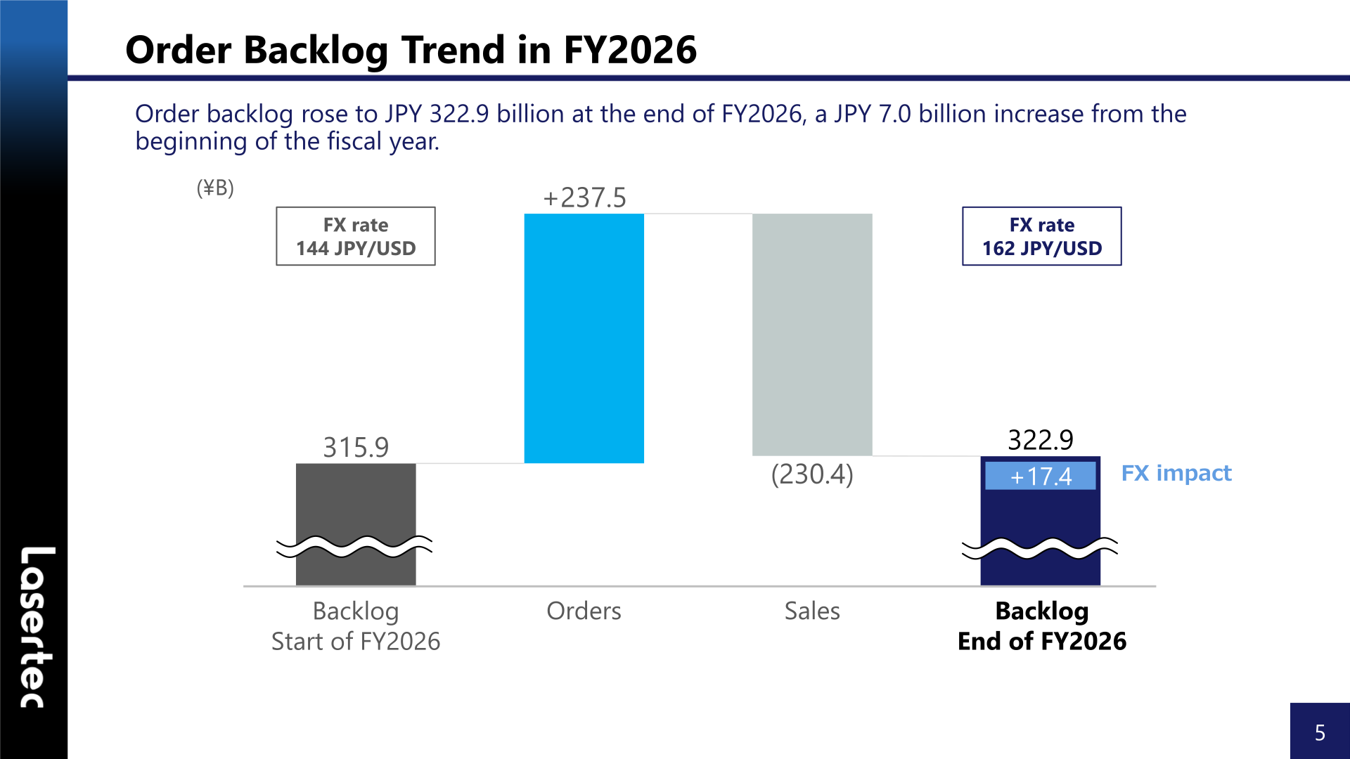 Waterfall chart of Lasertec order backlog movement during FY2026 including foreign exchange impact
