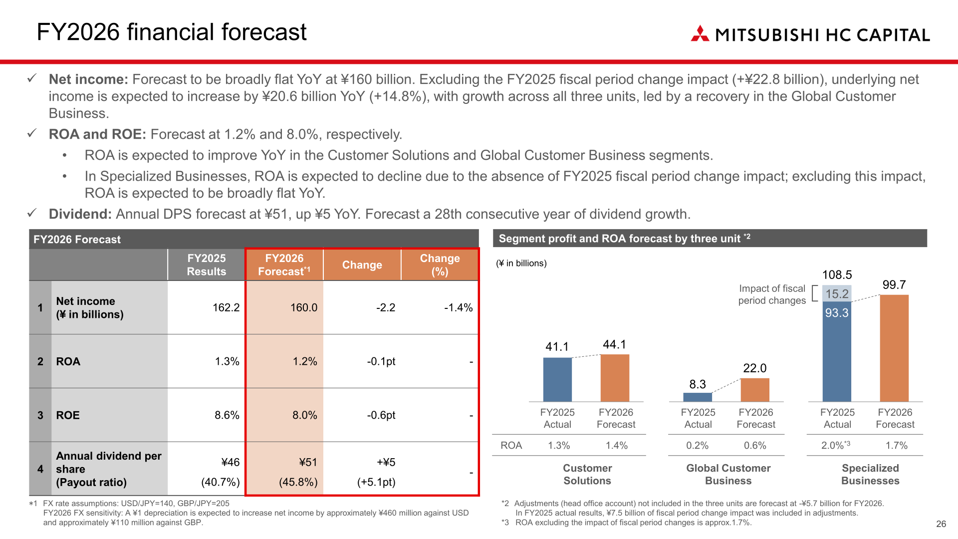 Chart showing FY2026 segment profit and ROA forecast by the company's three business units