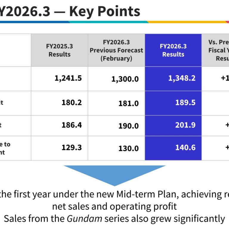 Bandai Namco Holdings (7832): FY2025 Results Summary — Record Net Sales and Operating Profit on Gundam-Driven Growth