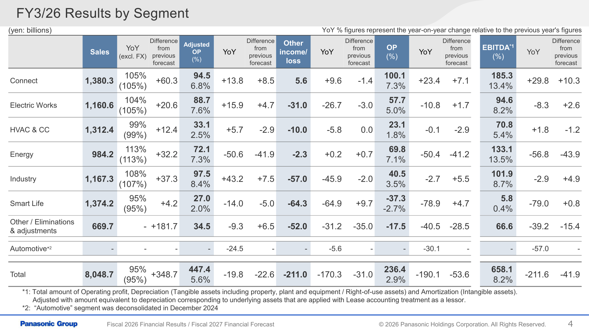 Table of FY3/26 results by segment including sales, adjusted operating profit, other income/loss, operating profit and EBITDA for Connect, Electric Works, HVAC & CC, Energy, Industry and Smart Life