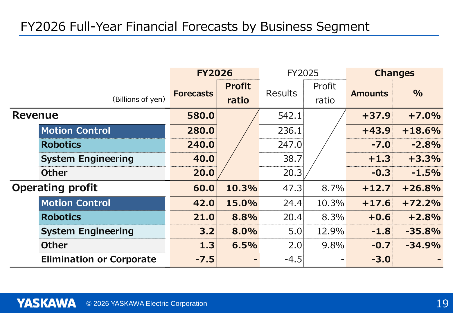 FY2026 full-year financial forecasts by business segment: revenue and operating profit forecasts for Motion Control, Robotics, System Engineering and Other compared with FY2025 results
