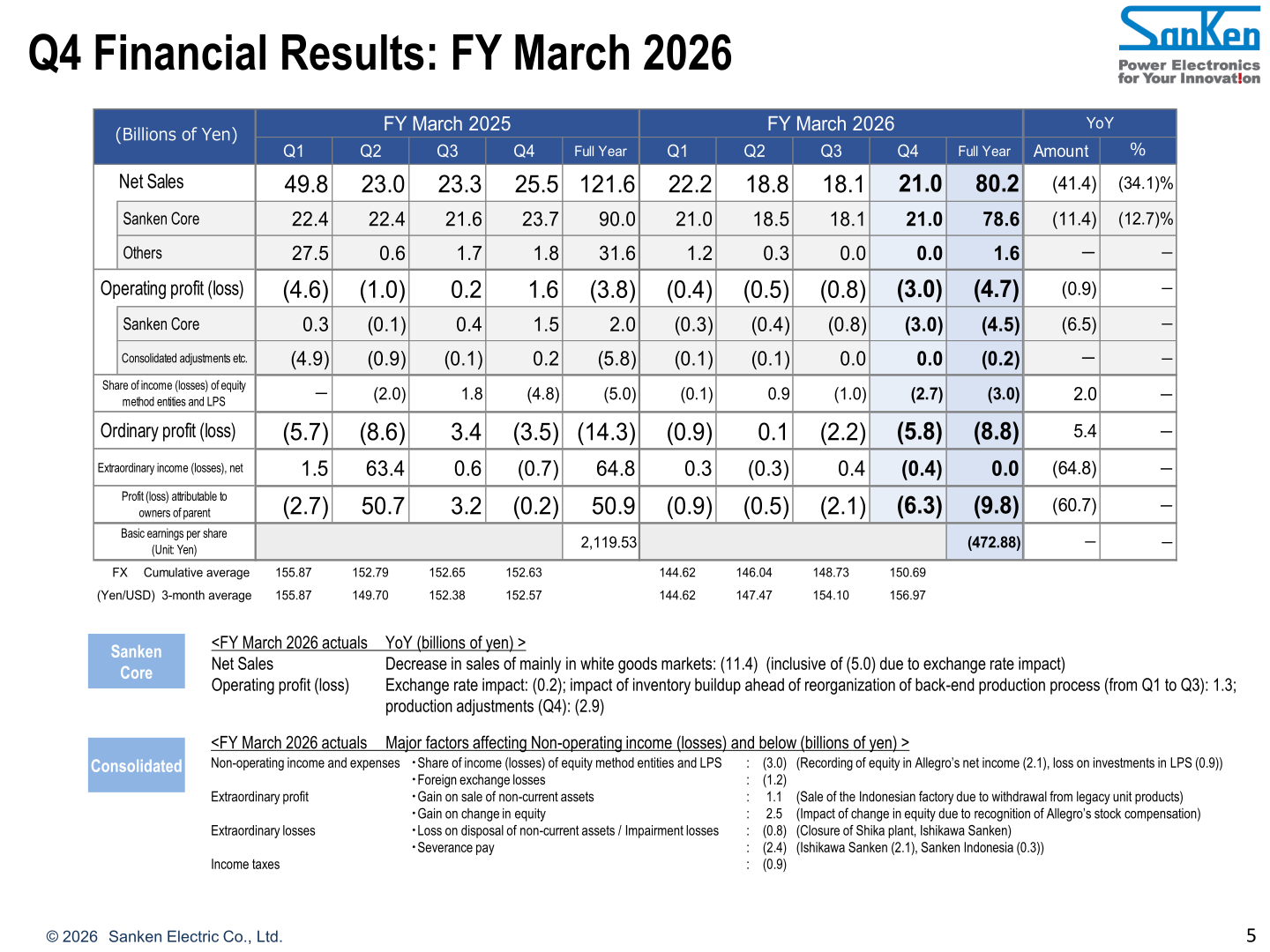 Table of Sanken Electric's quarterly and full-year consolidated results for FY March 2025 and FY March 2026 with year-on-year changes