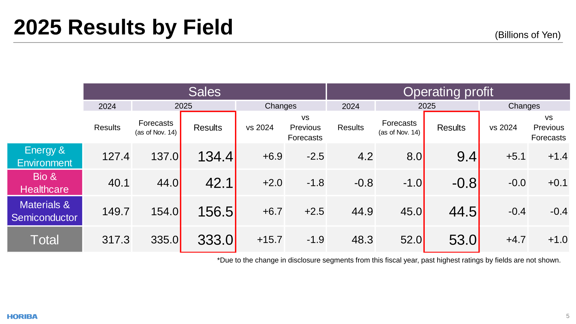 Table of HORIBA's 2025 sales and operating profit by field (Energy & Environment, Bio & Healthcare, Materials & Semiconductor) versus 2024 and the previous forecasts