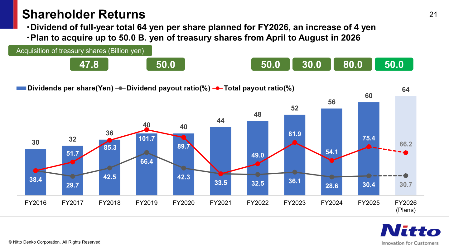 Nitto Denko shareholder returns chart showing dividend per share, payout ratio and treasury share acquisitions