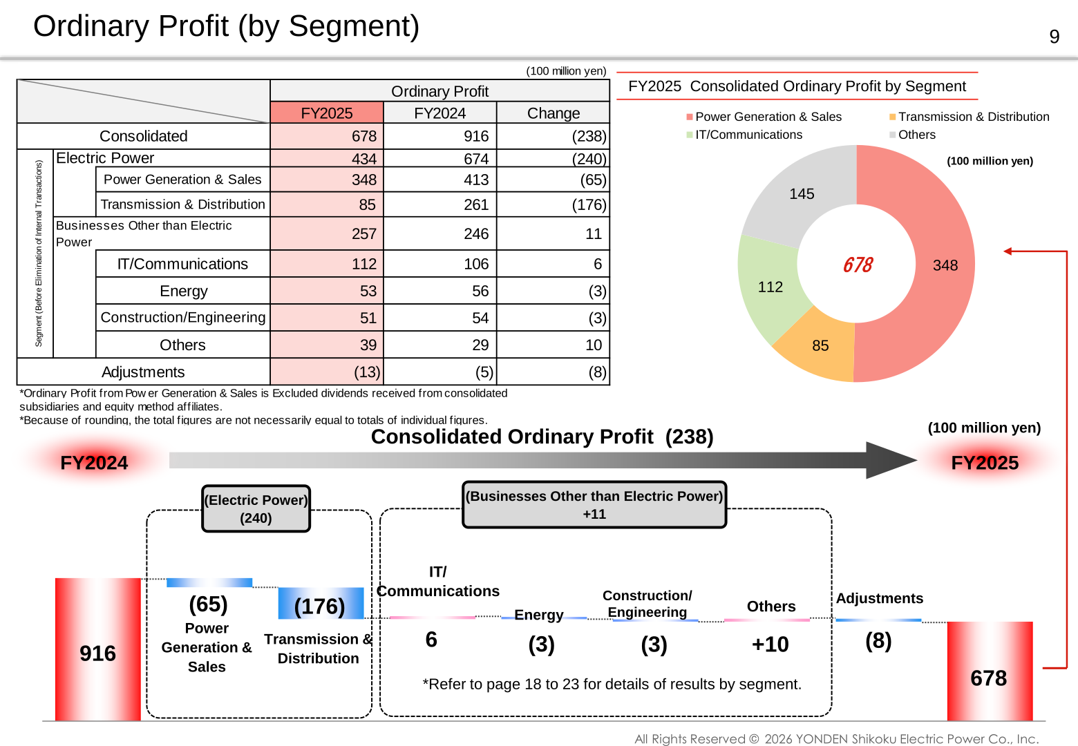 Shikoku Electric Power FY2025 ordinary profit by segment table, doughnut chart and waterfall bridge from FY2024