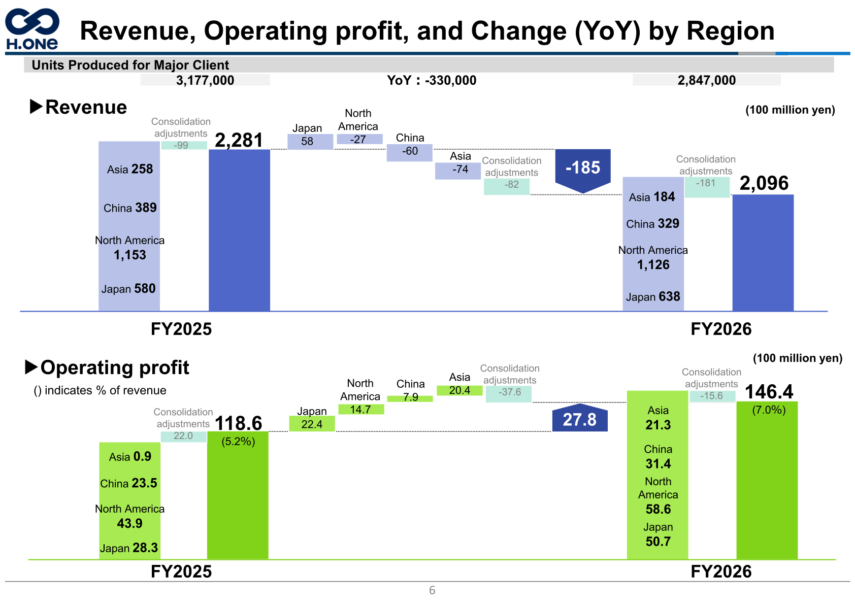 Revenue, operating profit and year-on-year change by region for FY2025 and FY2026
