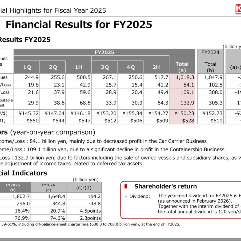 Kawasaki Kisen (‘K’ LINE) (9107): FY2025 Results Summary — Ordinary Income Declines Sharply on Lower Containership Profit