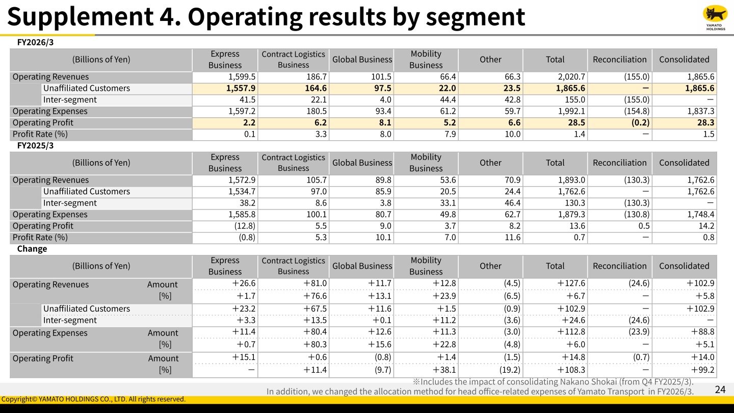 Table of Yamato Holdings operating results by segment (Express, Contract Logistics, Global, Mobility, Other) for FY2025 versus FY2024