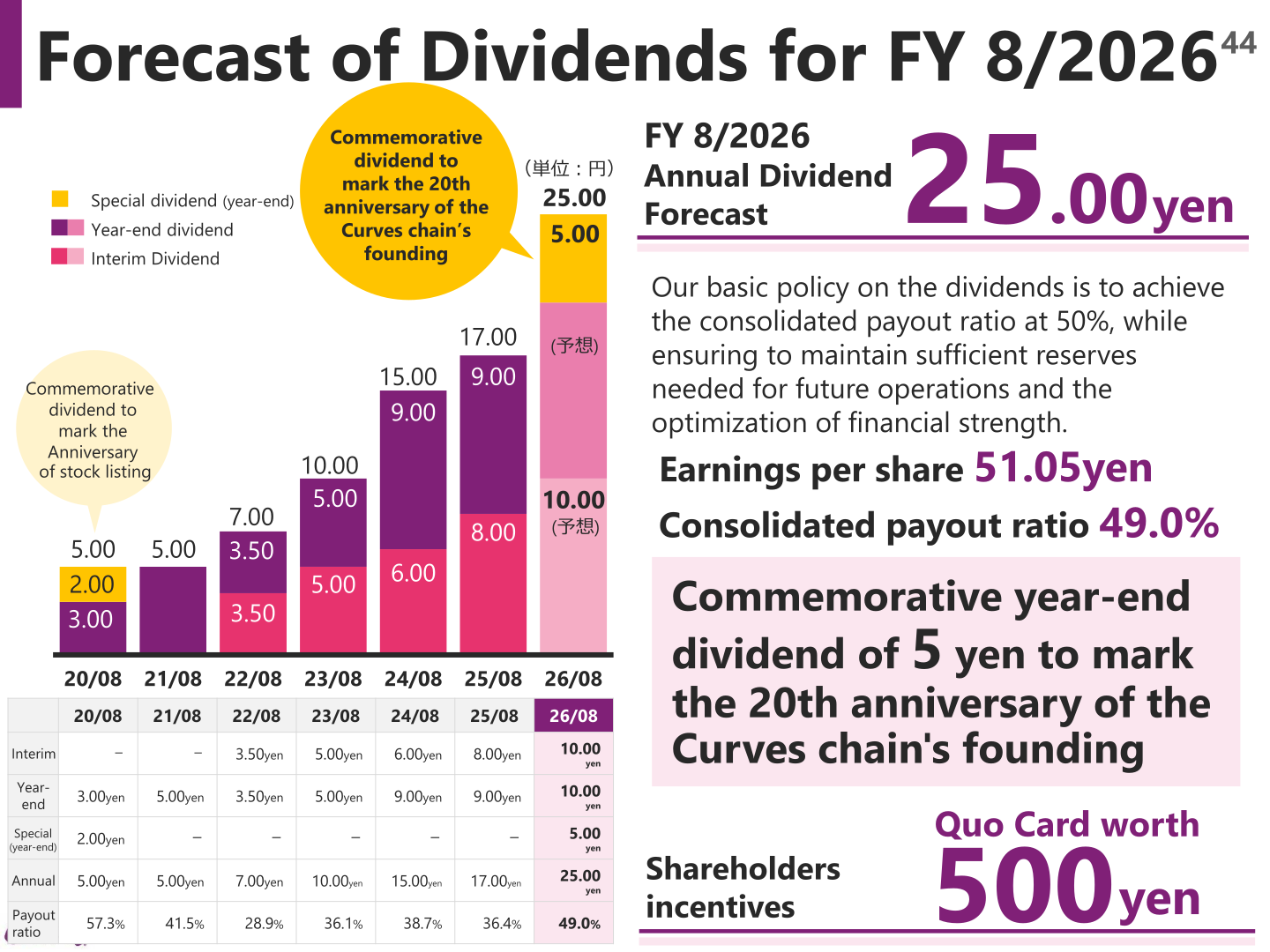 Dividend history and FY 8/2026 dividend forecast of 25 yen including a 5 yen commemorative dividend for the 20th anniversary of the Curves chain