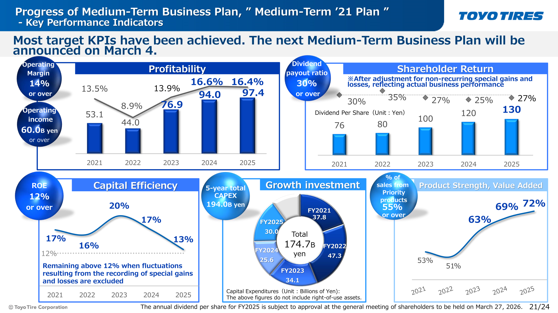 Progress of the Medium-Term '21 Plan showing key performance indicators for profitability, capital efficiency, growth investment and shareholder returns