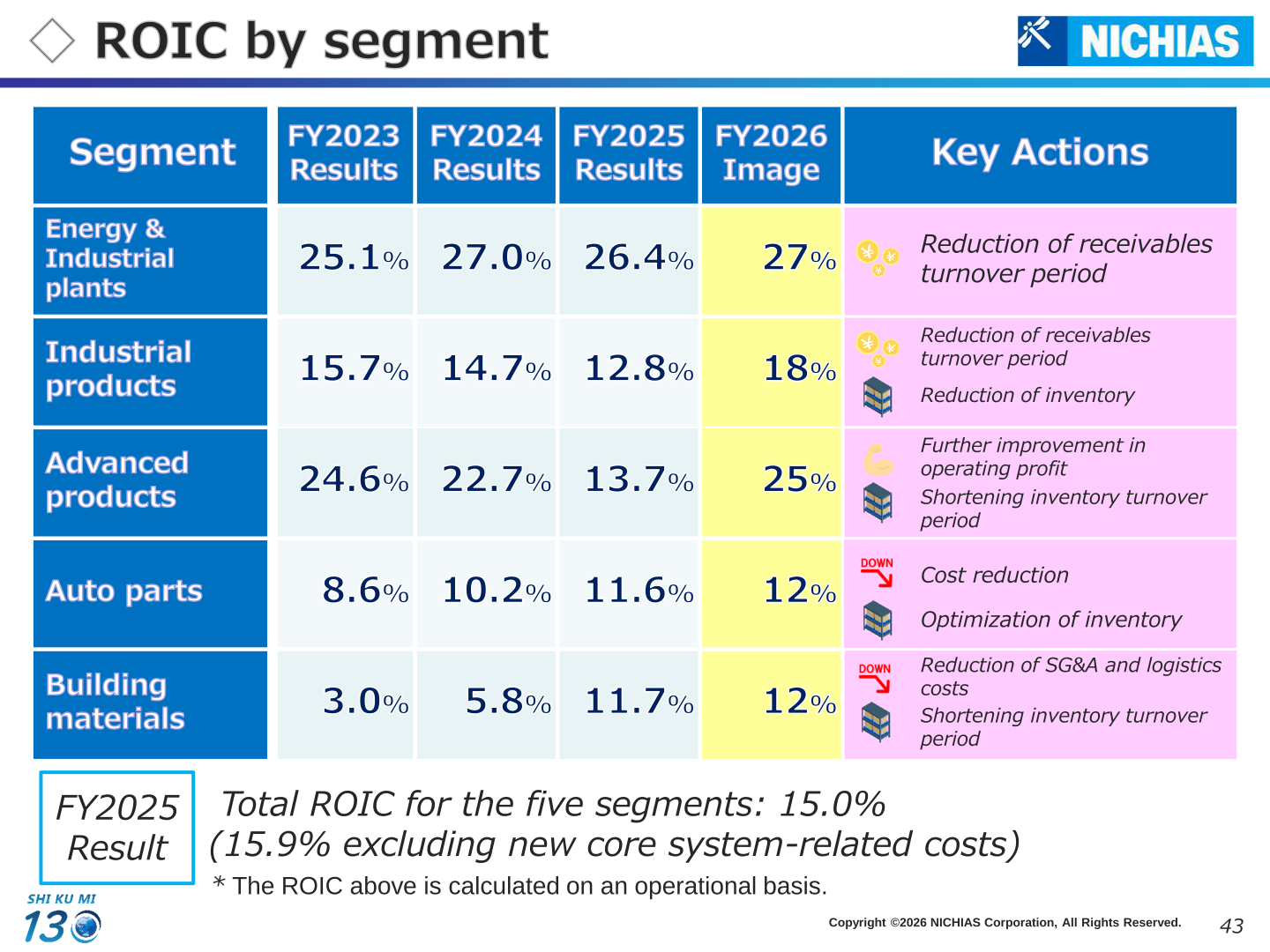 NICHIAS ROIC by segment table for FY2023 to FY2025 with FY2026 image and key actions
