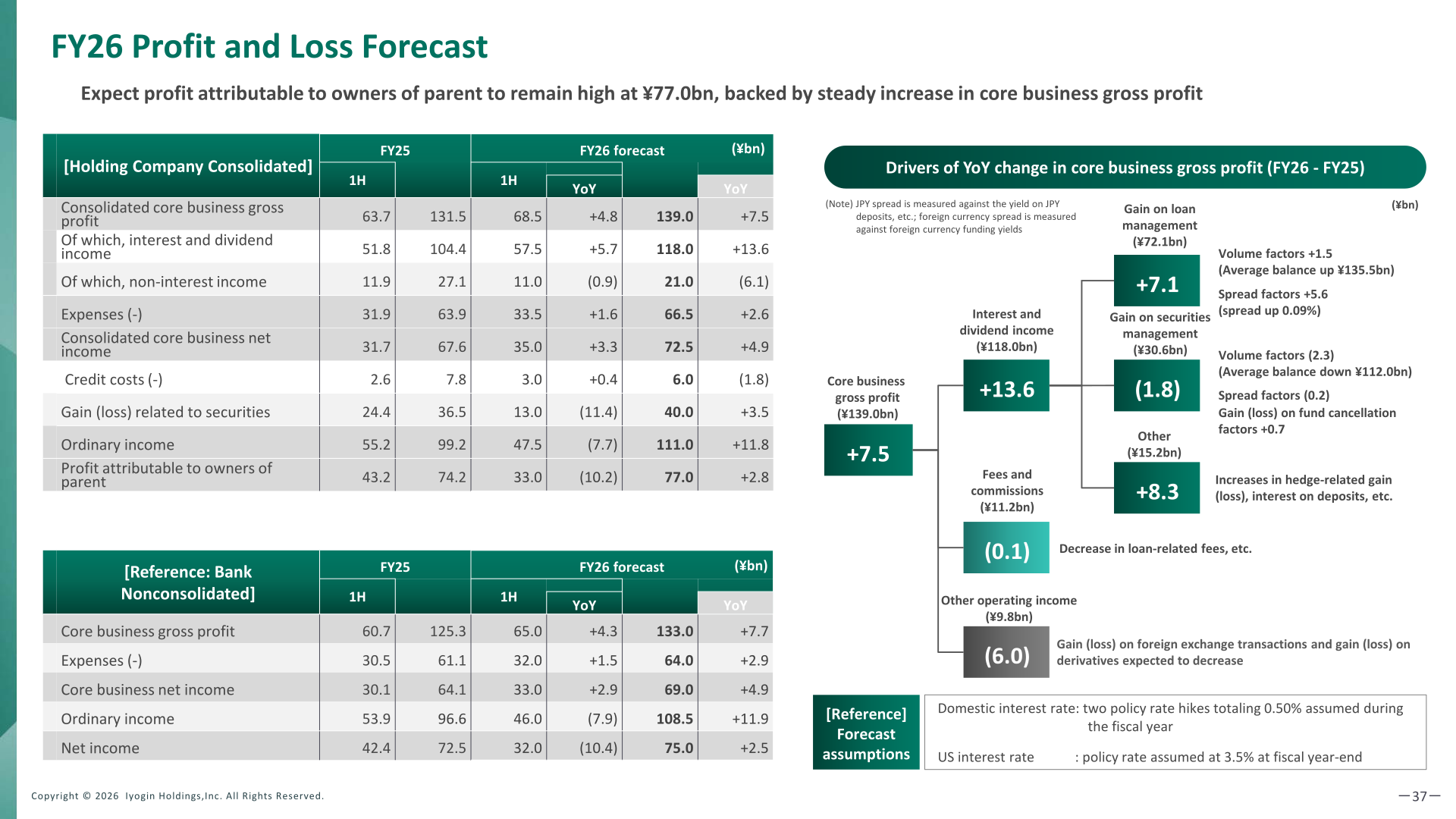 FY26 profit and loss forecast for Iyogin Holdings