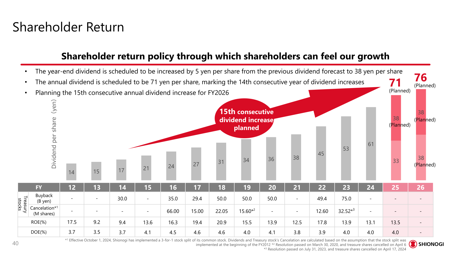 Shareholder return history: dividend per share, treasury stock buybacks, ROE and DOE
