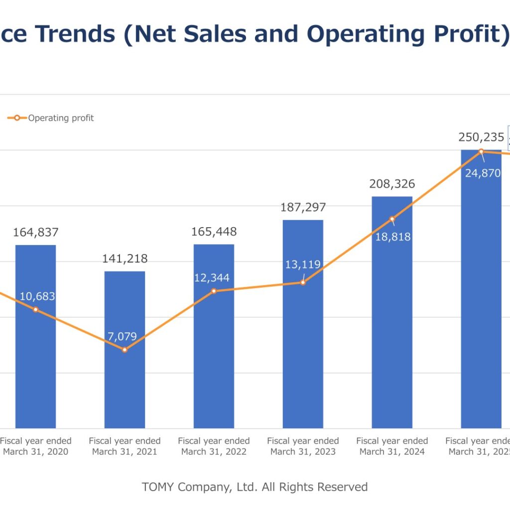 TOMY Company (7867): FY2025 Results Summary — Record Net Sales, Lower Profits on Growth Investment