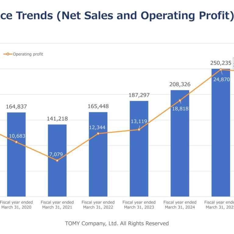 TOMY Company (7867): FY2025 Results Summary — Record Net Sales, Lower Profits on Growth Investment