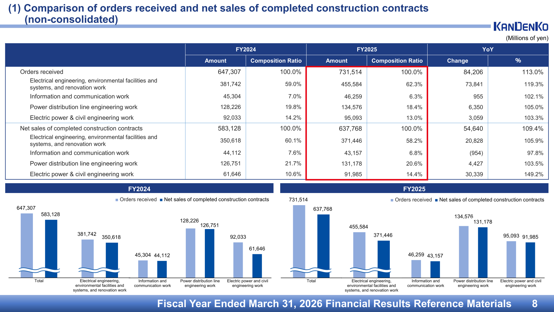 Comparison of orders received and net sales of completed construction contracts by construction category (non-consolidated), FY2024 versus FY2025