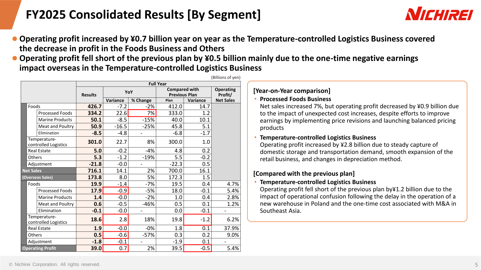 Table of Nichirei FY2025 consolidated results by segment, showing net sales and operating profit for Foods, Temperature-controlled Logistics, Real Estate and Others