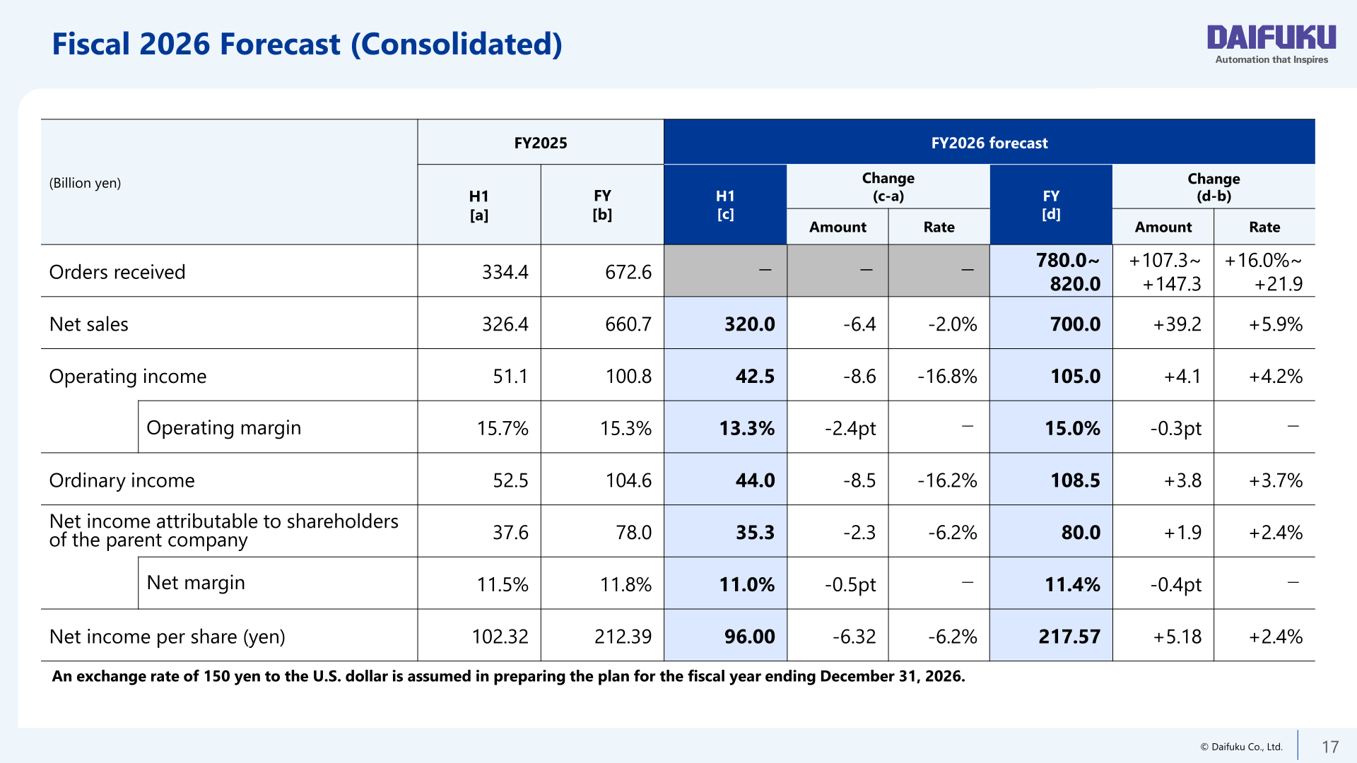 Table of Daifuku's FY2026 consolidated forecast for the first half and full year compared with FY2025 results