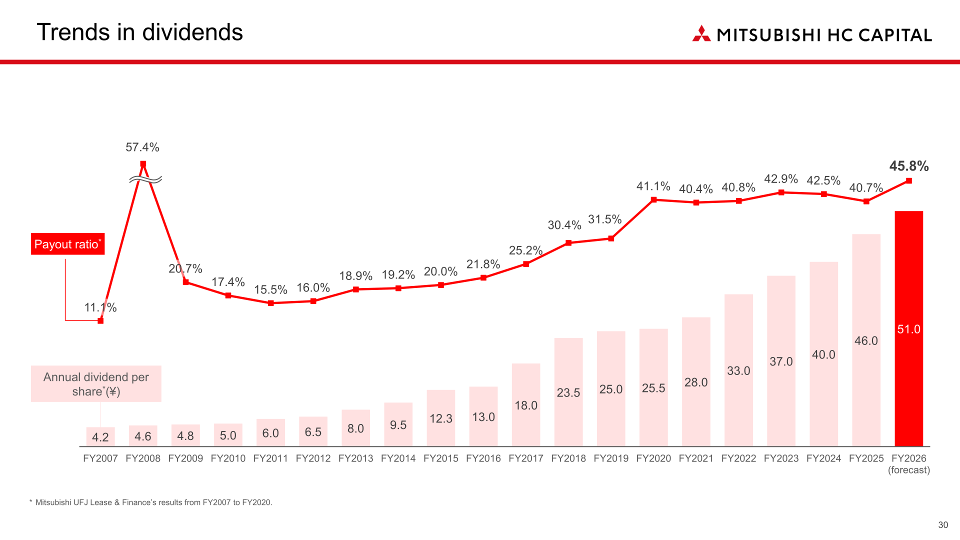 Chart showing trends in annual dividend per share and payout ratio through the FY2026 forecast