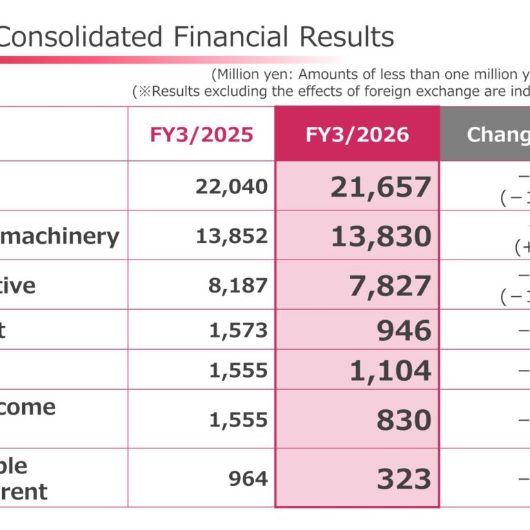 PEGASUS CO., LTD. (6262): FY2025 Results Summary — Profits Fall on Automotive Weakness in China
