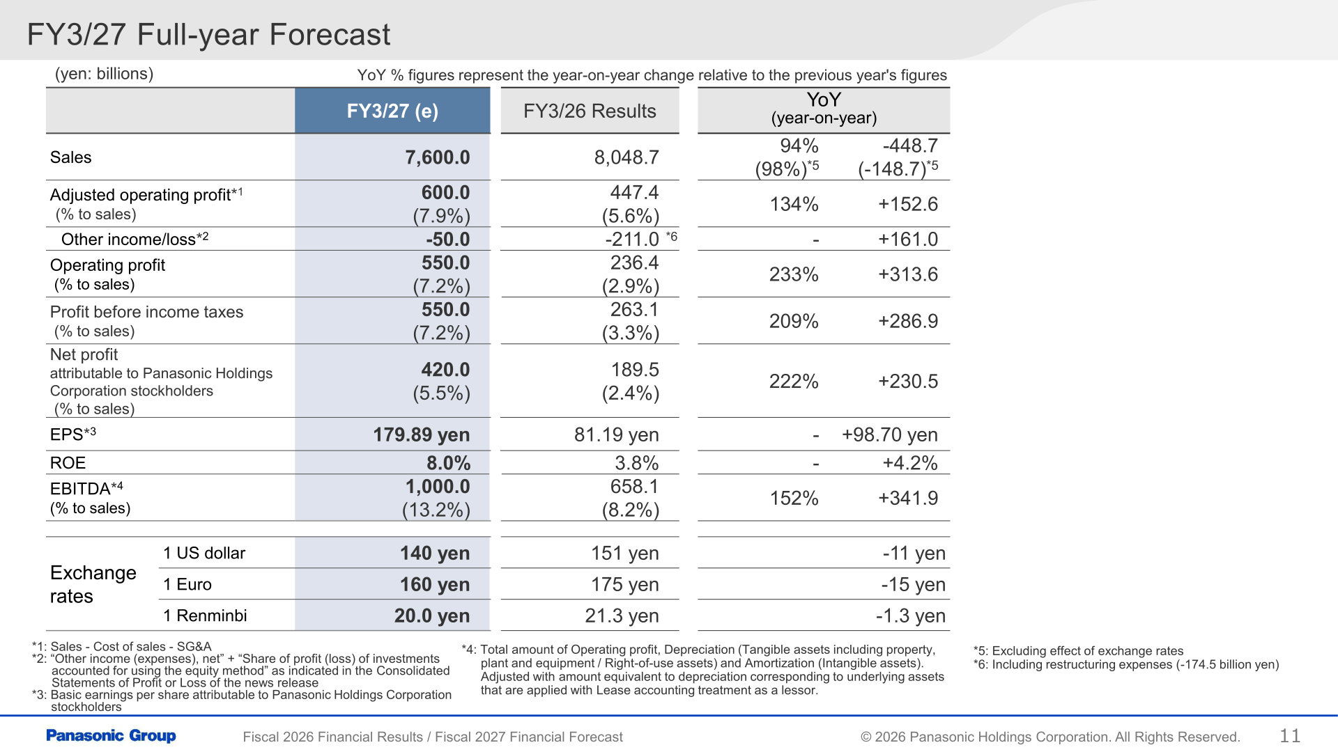 Table of FY3/27 full-year forecast versus FY3/26 results, including sales, adjusted operating profit, operating profit, net profit, EPS, ROE and EBITDA