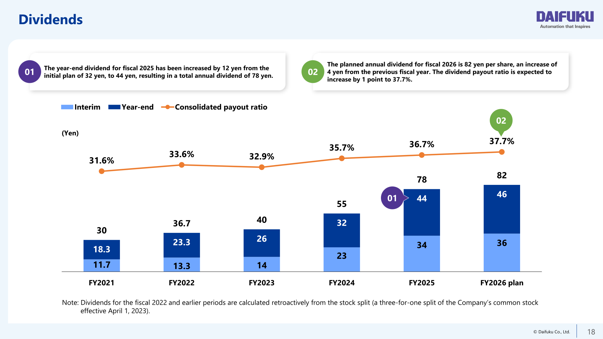 Bar chart of Daifuku's interim and year-end dividends per share and consolidated payout ratio from FY2021 to the FY2026 plan