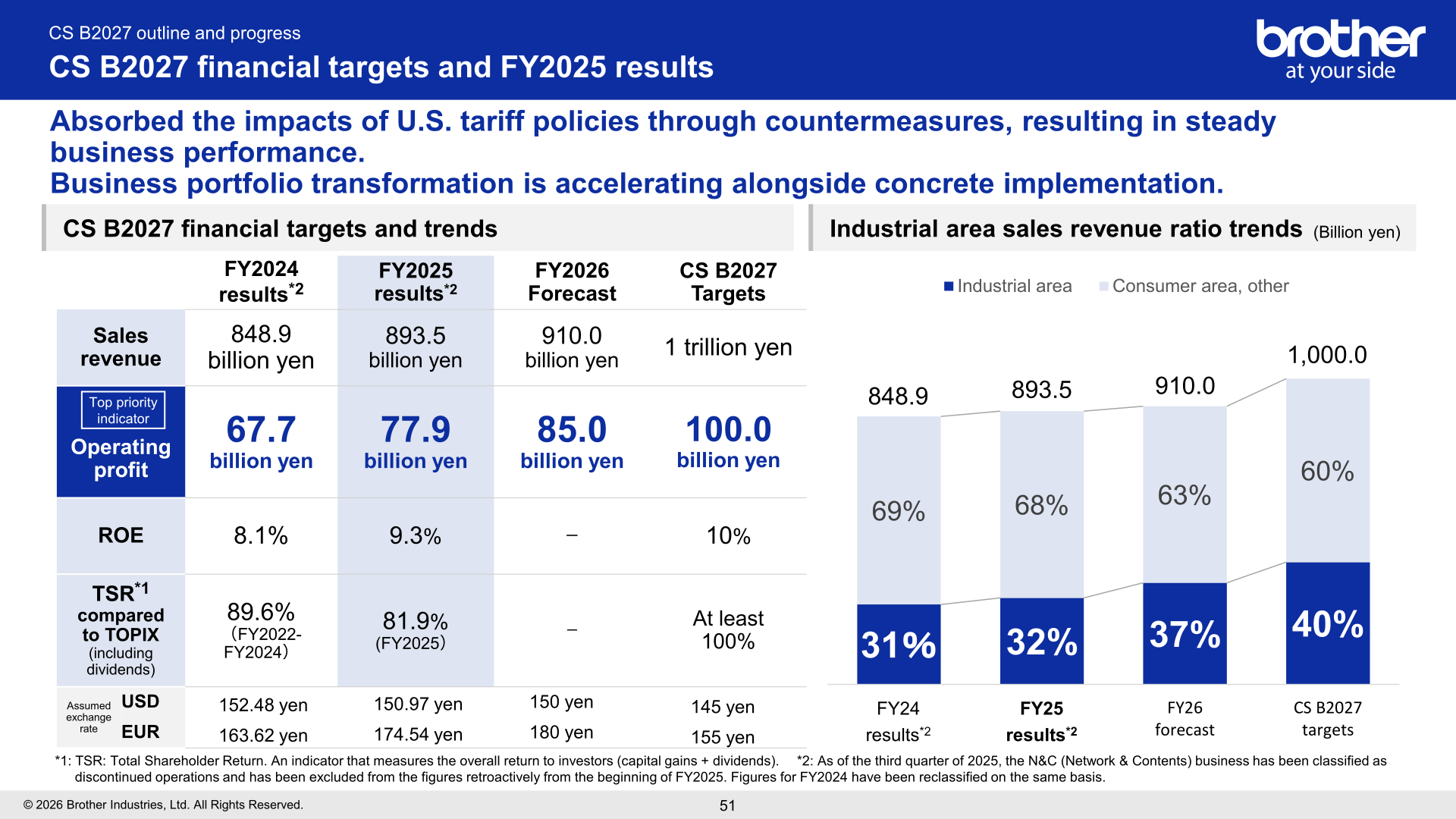 Slide comparing FY2024 and FY2025 results and the FY2026 forecast against CS B2027 targets for sales revenue, operating profit, ROE and TSR