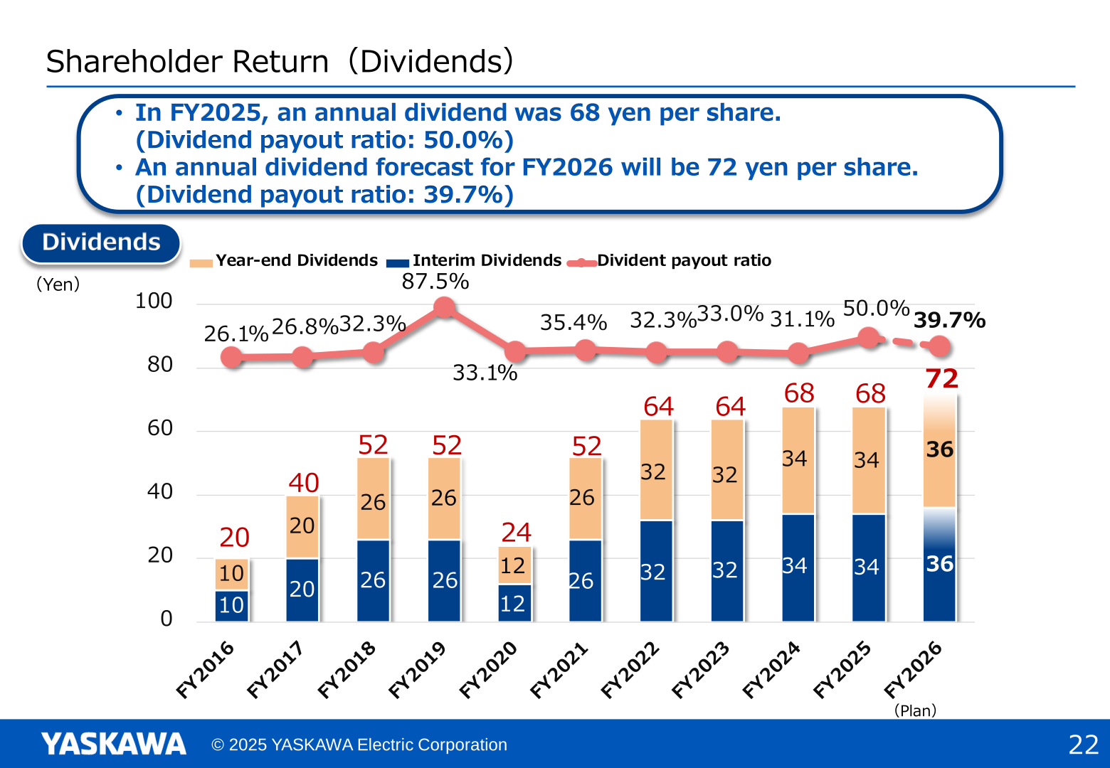 Shareholder return (dividends): annual dividends per share from FY2016 to the FY2026 plan, split into interim and year-end dividends, with the dividend payout ratio
