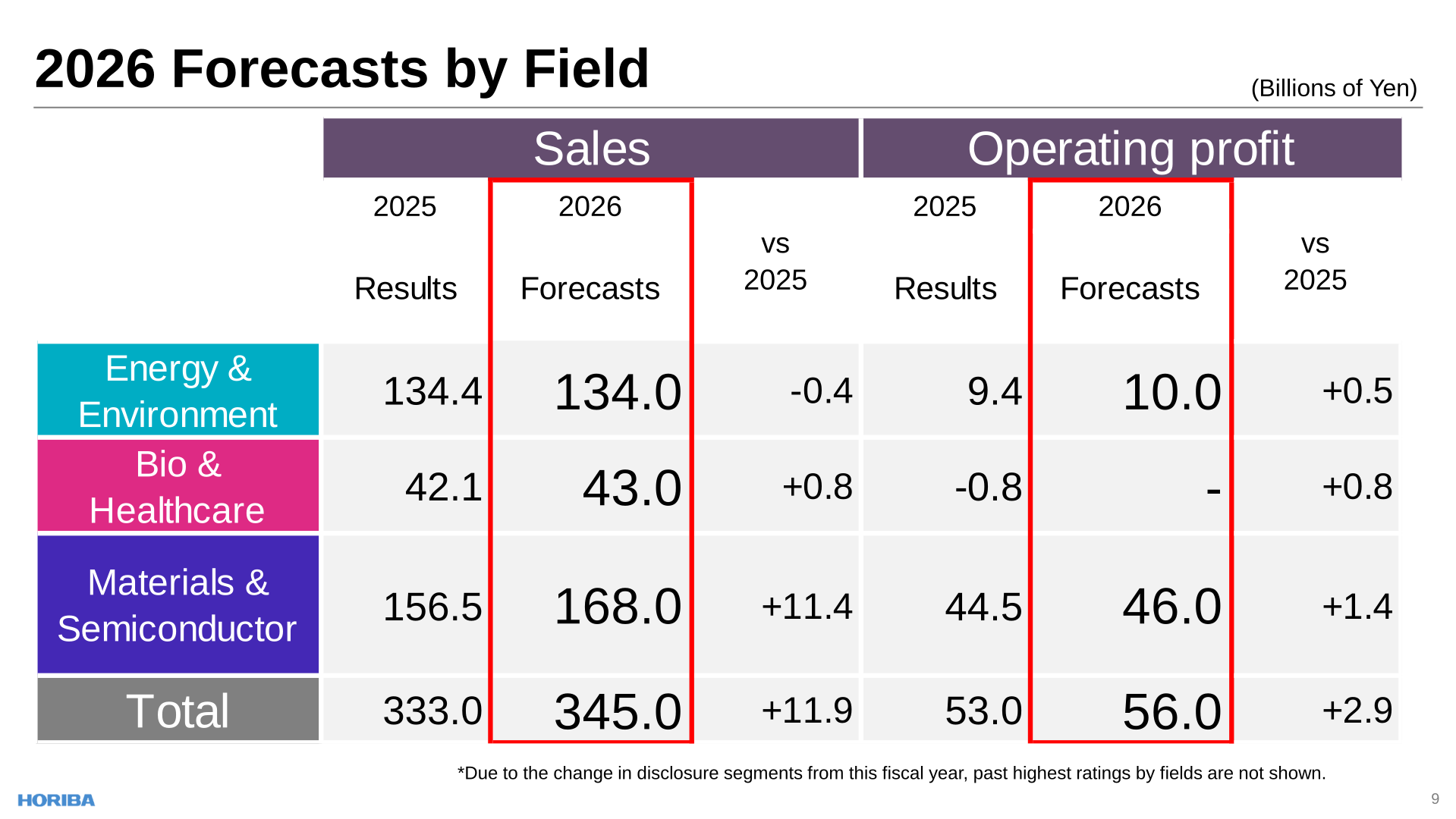 Table of HORIBA's 2026 sales and operating profit forecasts by field compared with 2025 results