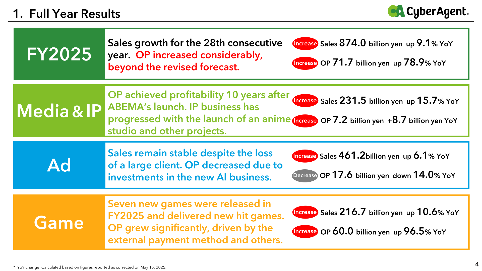 FY2025 full-year highlights: consolidated sales 874.0 billion yen up 9.1% YoY, operating income 71.7 billion yen up 78.9% YoY, with breakdowns for Media & IP, Internet Advertisement, and Game businesses