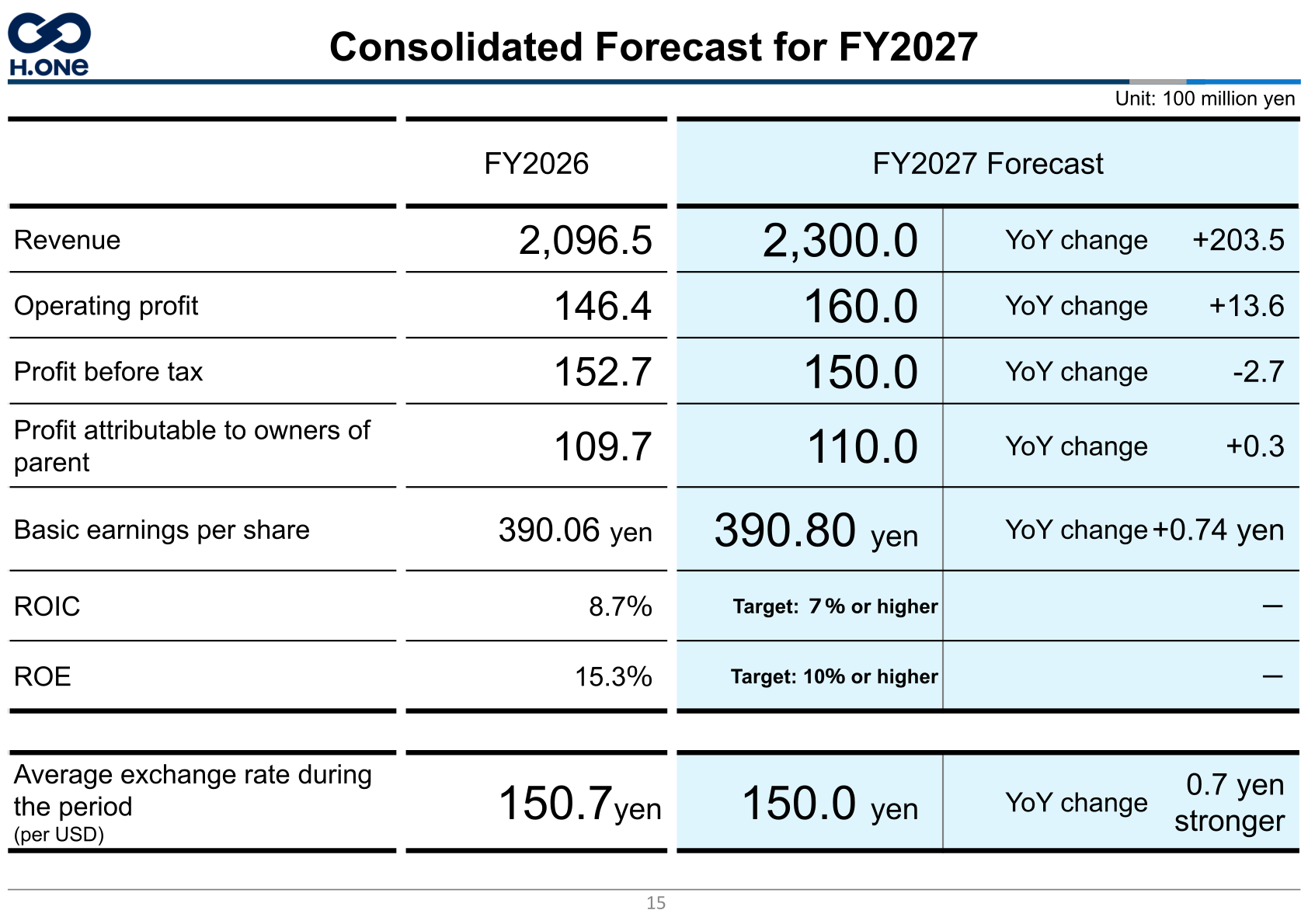 Consolidated forecast table for FY2027 including revenue, operating profit and per-share earnings