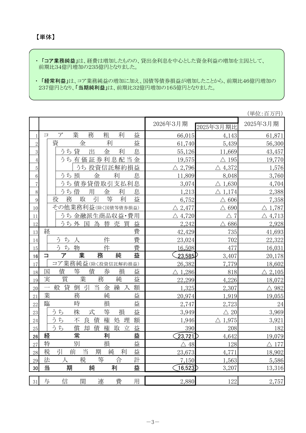 Non-consolidated income statement showing core net business profit of 23,585 million yen and profit of 16,523 million yen