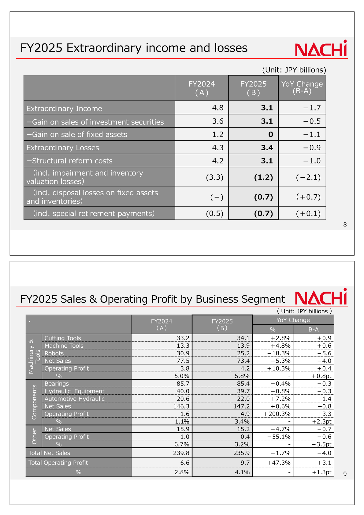 FY2025 extraordinary income and losses table and sales and operating profit by business segment table