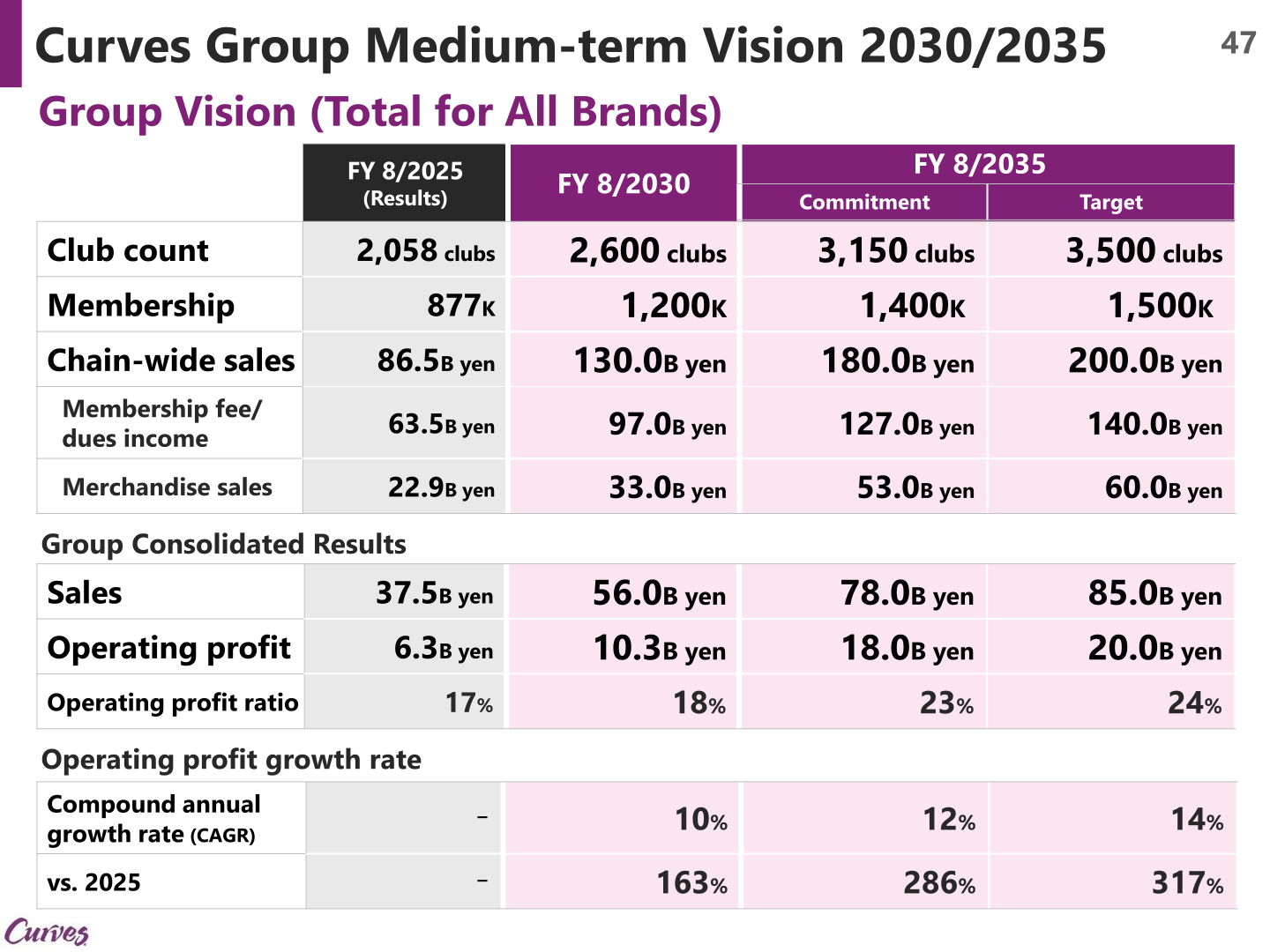 Curves Group Medium-term Vision 2030/2035 table showing club count, membership, chain-wide sales, consolidated sales, and operating profit goals
