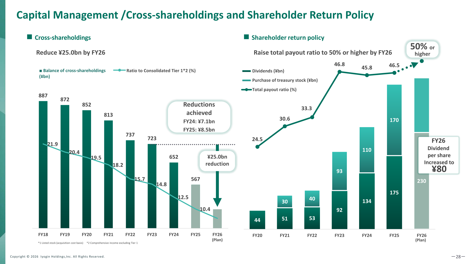 Cross-shareholdings and shareholder return policy of Iyogin Holdings
