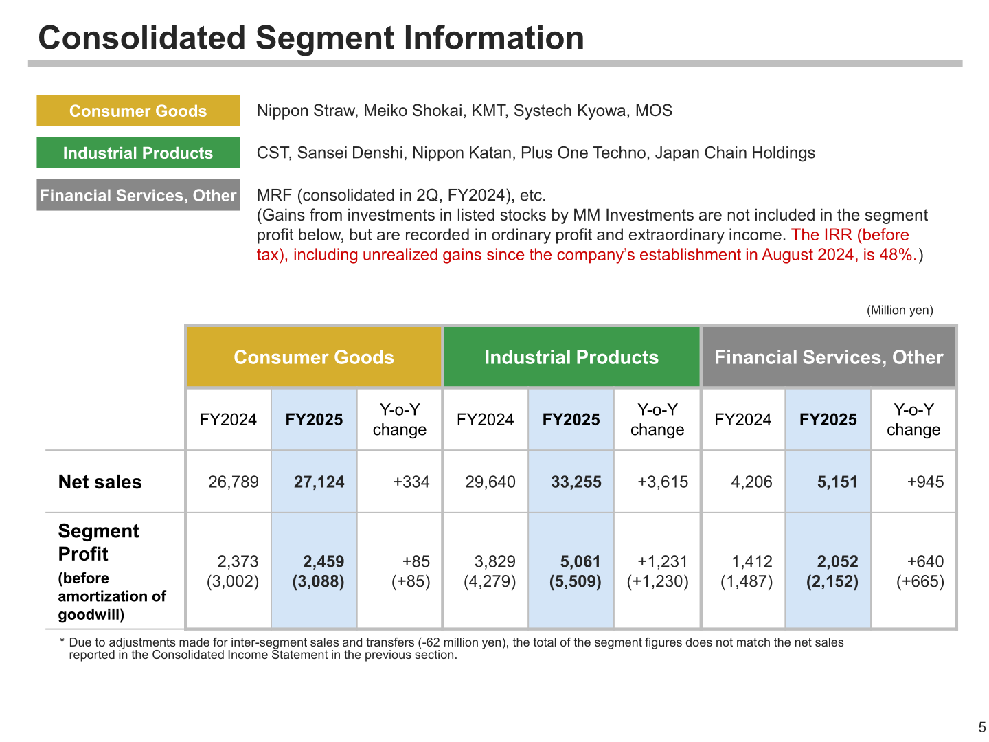 Consolidated segment information by Consumer Goods, Industrial Products and Financial Services, Other for FY2024 and FY2025