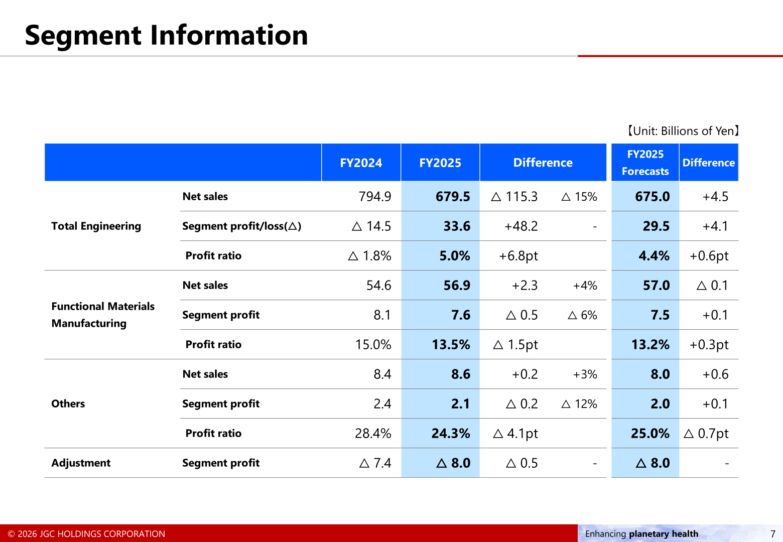 Segment Information table showing FY2024 and FY2025 net sales and segment profit for Total Engineering, Functional Materials Manufacturing, and Others