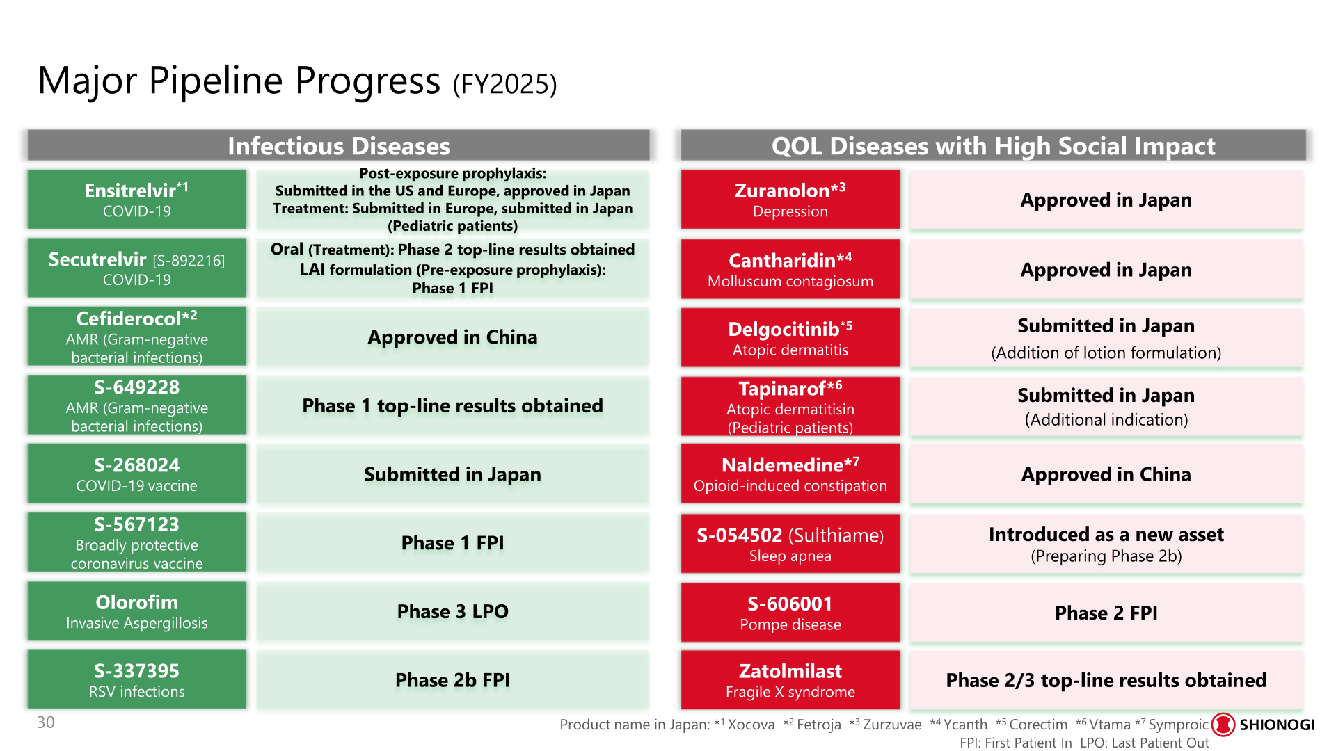 Major pipeline progress in FY2025 across infectious disease and QOL disease programs