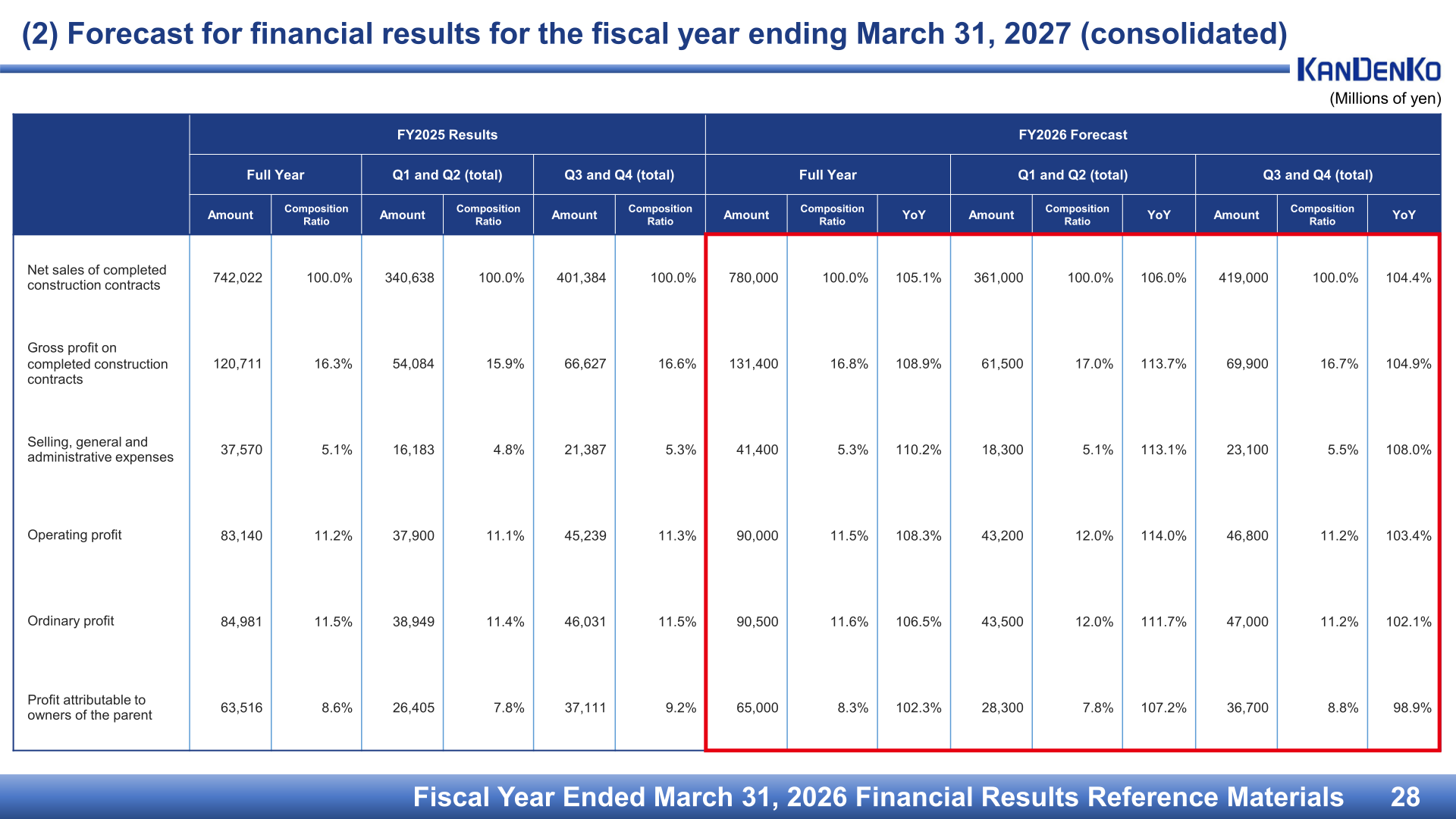 Consolidated financial results forecast for the fiscal year ending March 31, 2027