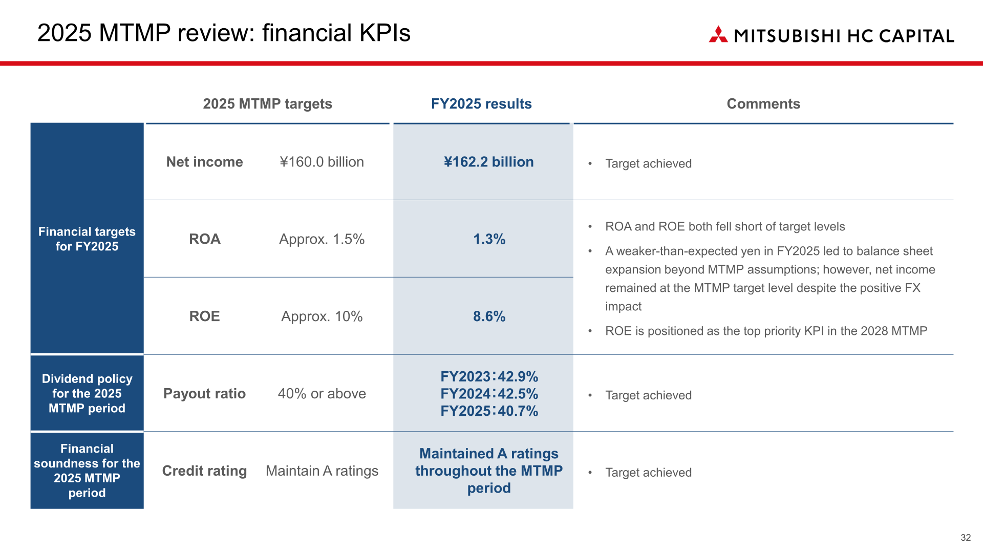 Table showing 2025 Medium-Term Management Plan financial KPI targets versus FY2025 results