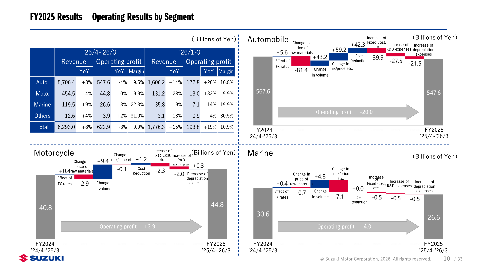 Operating results by segment (Automobile, Motorcycle, Marine, Others) for FY2025