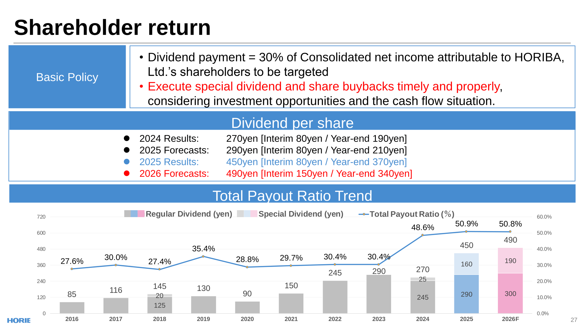 HORIBA shareholder return slide with the basic dividend policy, dividend per share for 2024 to 2026 forecasts, and the total payout ratio trend from 2016