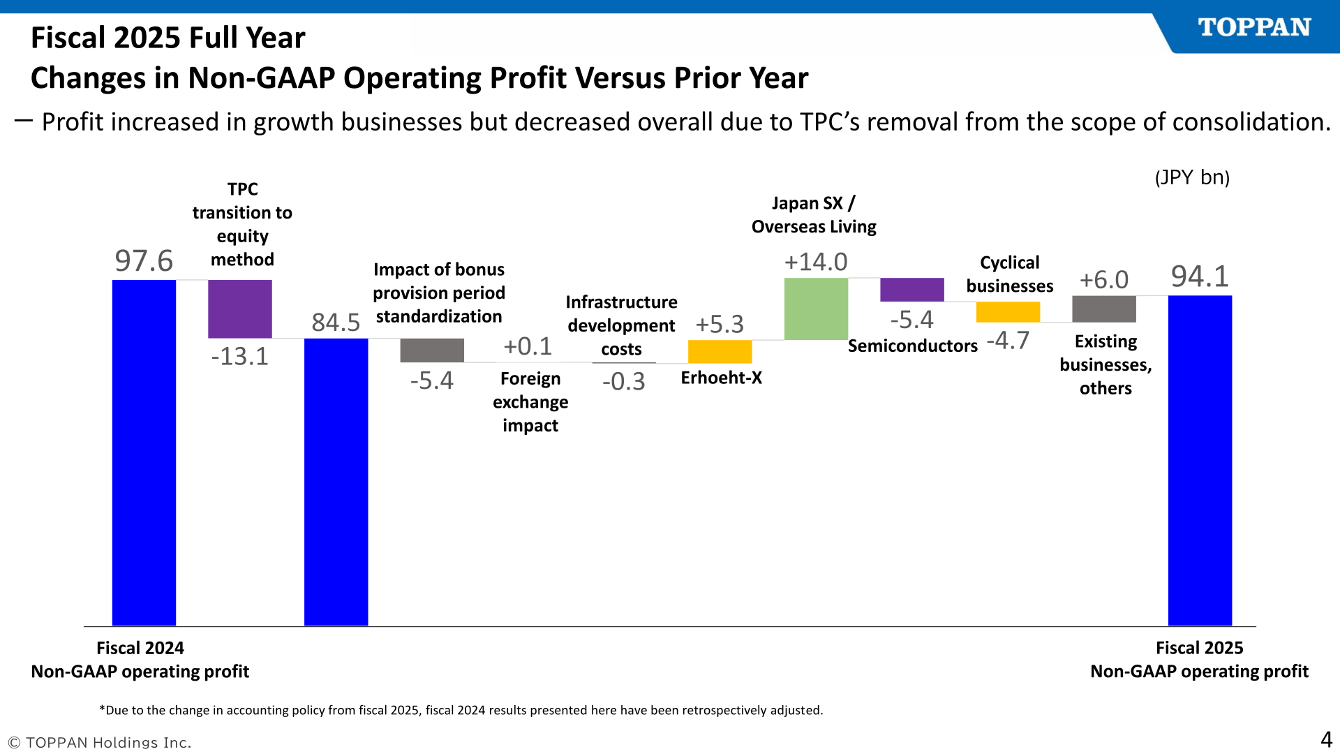 Bridge chart of changes in TOPPAN Holdings non-GAAP operating profit versus the prior year