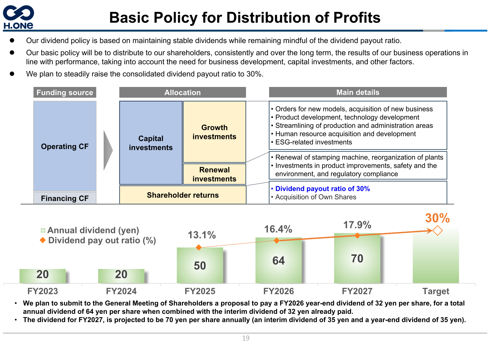 Basic policy for distribution of profits, showing annual dividend per share and dividend payout ratio by fiscal year