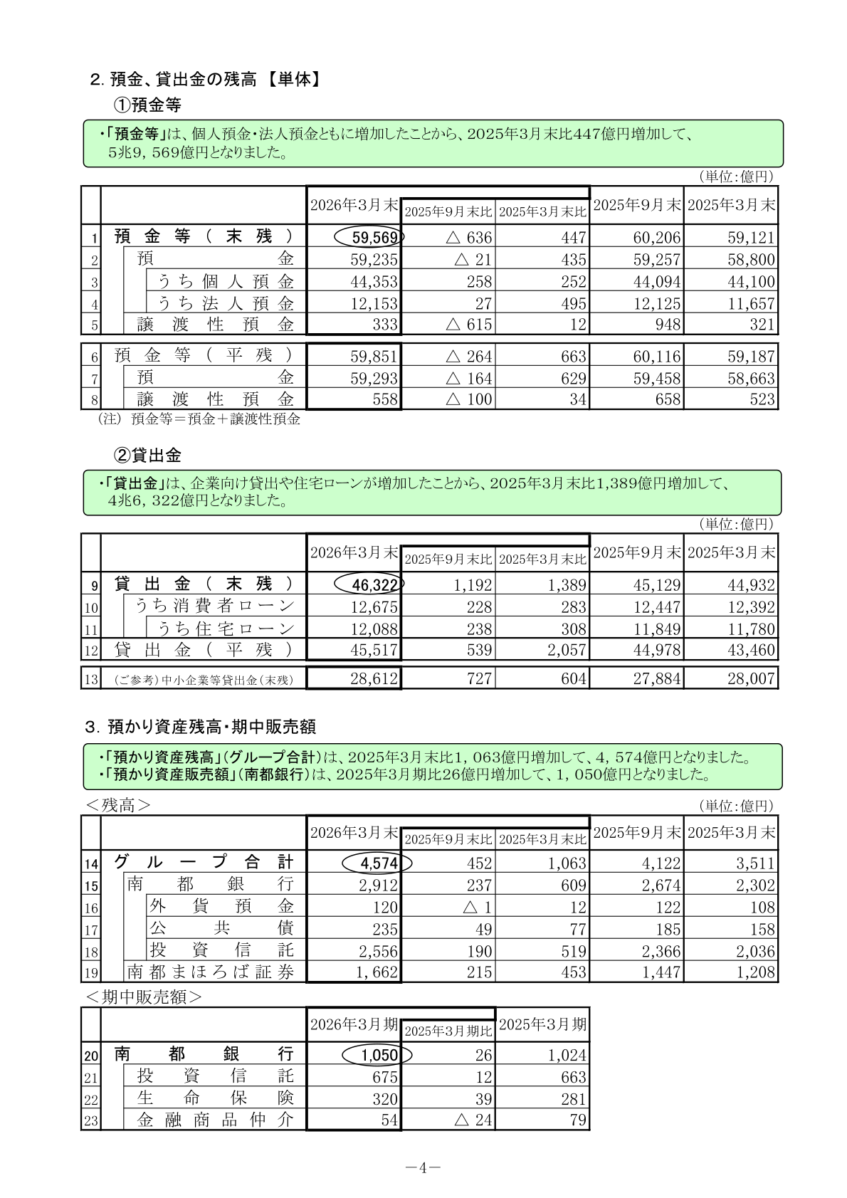 Balances of deposits, loans and assets under custody as of March 31, 2026