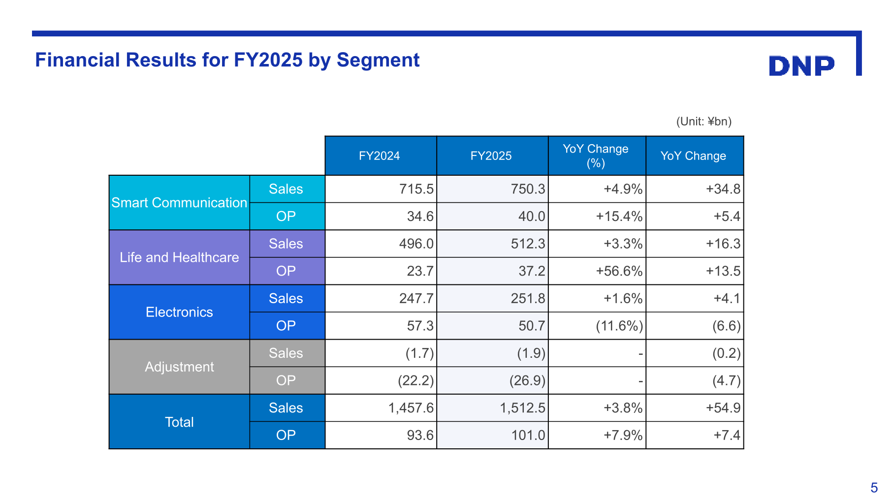 Table of FY2025 financial results by segment: Smart Communication, Life and Healthcare, Electronics