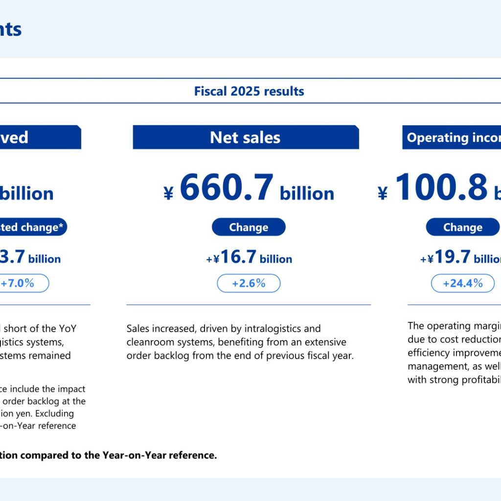 Daifuku (6383): FY2025 Results Summary — Operating Income Tops ¥100 Billion for the First Time, Margin Above 15%