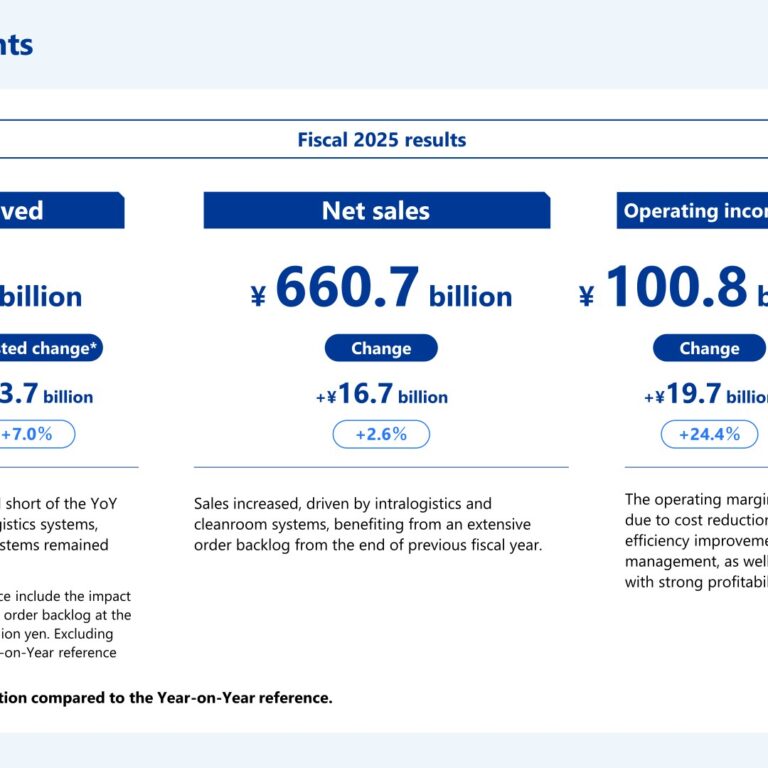 Daifuku (6383): FY2025 Results Summary — Operating Income Tops ¥100 Billion for the First Time, Margin Above 15%